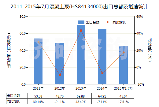 2011-2015年7月混凝土泵(HS84134000)出口總額及增速統(tǒng)計(jì)
